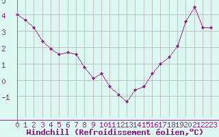 Courbe du refroidissement olien pour Estres-la-Campagne (14)