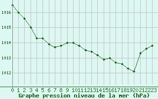 Courbe de la pression atmosphrique pour Mcon (71)