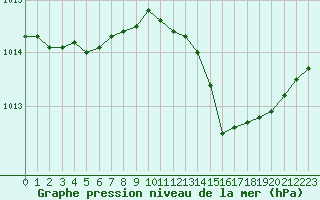 Courbe de la pression atmosphrique pour Six-Fours (83)