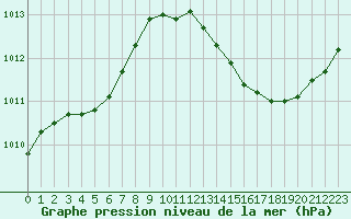 Courbe de la pression atmosphrique pour Jan (Esp)