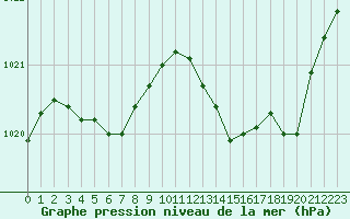 Courbe de la pression atmosphrique pour Montredon des Corbires (11)