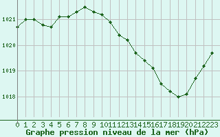 Courbe de la pression atmosphrique pour Romorantin (41)