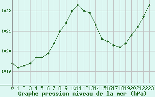 Courbe de la pression atmosphrique pour La Baeza (Esp)