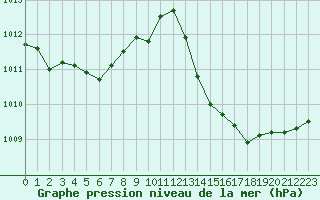 Courbe de la pression atmosphrique pour Saint-Nazaire-d