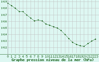 Courbe de la pression atmosphrique pour Lanvoc (29)