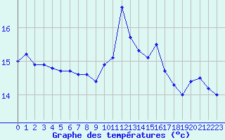 Courbe de tempratures pour Ouessant (29)