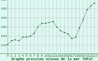 Courbe de la pression atmosphrique pour Als (30)