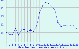 Courbe de tempratures pour Ouessant (29)