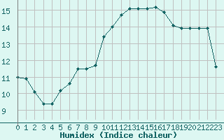 Courbe de l'humidex pour Saint-Philbert-sur-Risle (27)