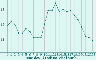 Courbe de l'humidex pour Albi (81)