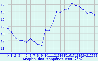 Courbe de tempratures pour Pomrols (34)