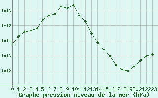 Courbe de la pression atmosphrique pour Le Bourget (93)