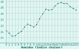 Courbe de l'humidex pour Grandfresnoy (60)