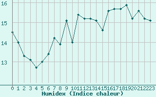 Courbe de l'humidex pour Ile de Groix (56)