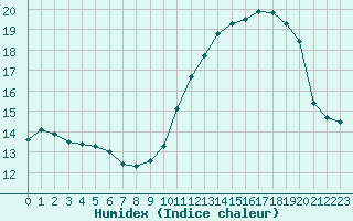 Courbe de l'humidex pour Bonnecombe - Les Salces (48)