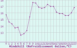 Courbe du refroidissement olien pour Leucate (11)