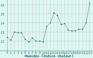 Courbe de l'humidex pour Saint-Georges-d'Oleron (17)