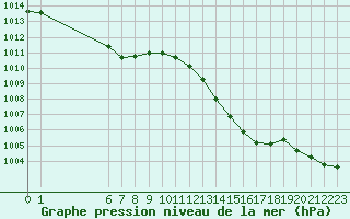 Courbe de la pression atmosphrique pour Saint-Haon (43)