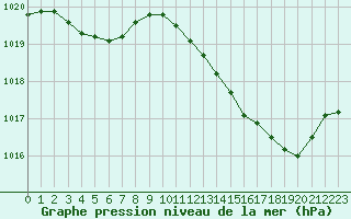 Courbe de la pression atmosphrique pour Corny-sur-Moselle (57)