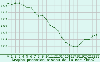 Courbe de la pression atmosphrique pour Besanon (25)