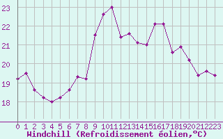 Courbe du refroidissement olien pour Bastia (2B)