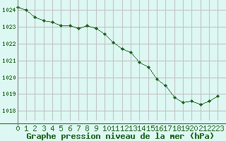 Courbe de la pression atmosphrique pour Lignerolles (03)