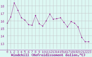 Courbe du refroidissement olien pour Nice (06)