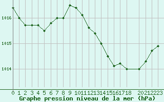 Courbe de la pression atmosphrique pour Isle-sur-la-Sorgue (84)