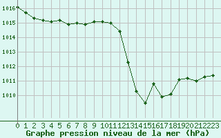 Courbe de la pression atmosphrique pour Ile Rousse (2B)