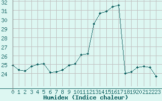 Courbe de l'humidex pour Lagny-sur-Marne (77)