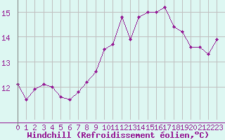 Courbe du refroidissement olien pour Saint-Nazaire (44)