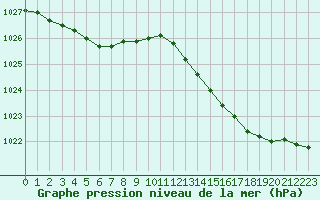 Courbe de la pression atmosphrique pour Dunkerque (59)