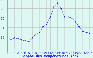 Courbe de tempratures pour Cap Pertusato (2A)