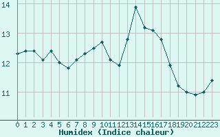 Courbe de l'humidex pour Nostang (56)