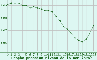 Courbe de la pression atmosphrique pour Dole-Tavaux (39)