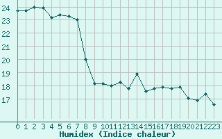 Courbe de l'humidex pour Dunkerque (59)