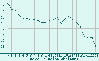 Courbe de l'humidex pour Chlons-en-Champagne (51)