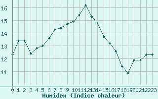 Courbe de l'humidex pour Saint-Mdard-d'Aunis (17)