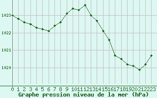 Courbe de la pression atmosphrique pour Ile du Levant (83)