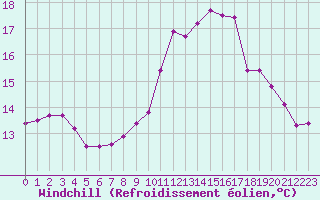 Courbe du refroidissement olien pour Ouessant (29)