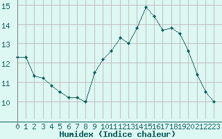 Courbe de l'humidex pour Le Touquet (62)