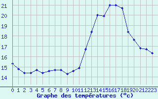 Courbe de tempratures pour Engins (38)