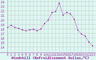 Courbe du refroidissement olien pour Treize-Vents (85)