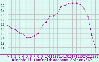 Courbe du refroidissement olien pour Vanclans (25)