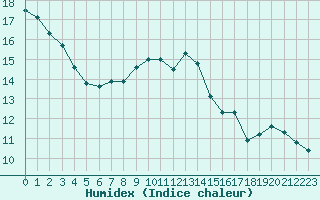 Courbe de l'humidex pour Potes / Torre del Infantado (Esp)