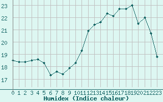 Courbe de l'humidex pour Ploumanac'h (22)