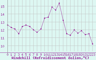 Courbe du refroidissement olien pour Douzens (11)