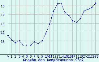 Courbe de tempratures pour Ste (34)