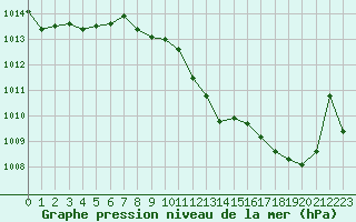 Courbe de la pression atmosphrique pour San Casciano di Cascina (It)