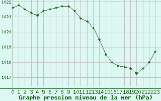 Courbe de la pression atmosphrique pour Tarbes (65)